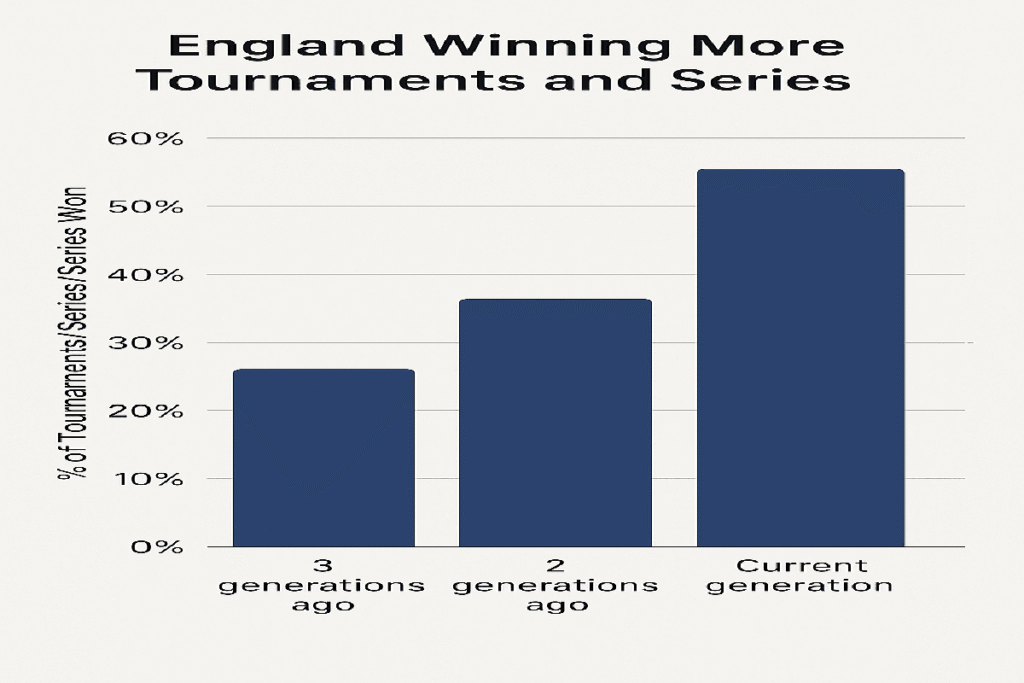 England Cricket Winning Records
